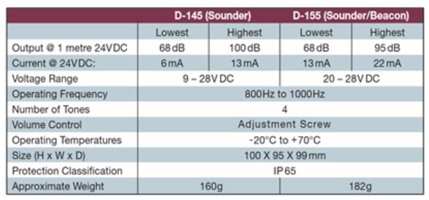Spesifikasi Sounder Beacon Demco D-115-154L